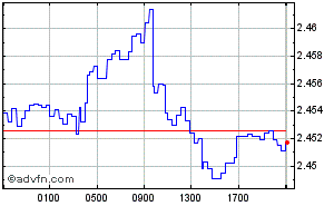Euro - Fiji Dollar Intraday Forex Chart